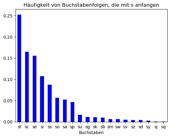 Das Konzept hinter Large Language Models (LLMs): Häufigkeit von Buchstabenfolgen, die mit s beginnen
