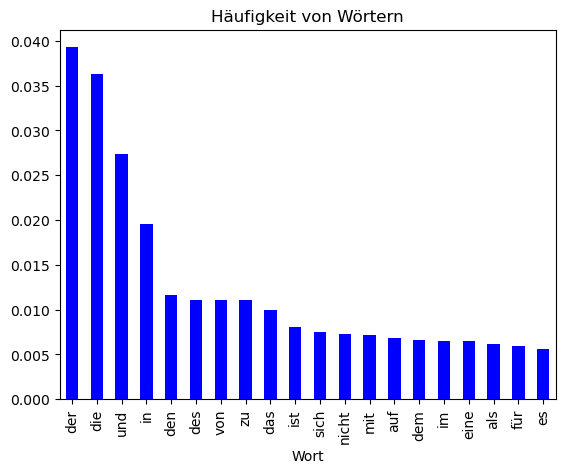 Das Konzept hinter Large Language Models (LLMs): Häufigkeit von Wörtern